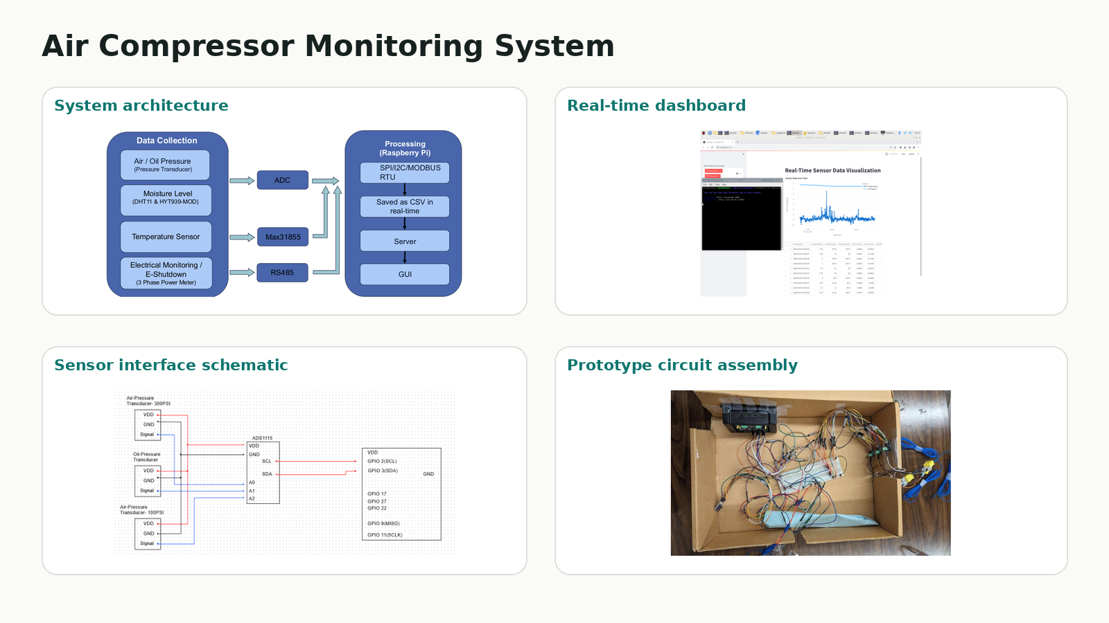 Selected visuals for the air compressor monitoring system