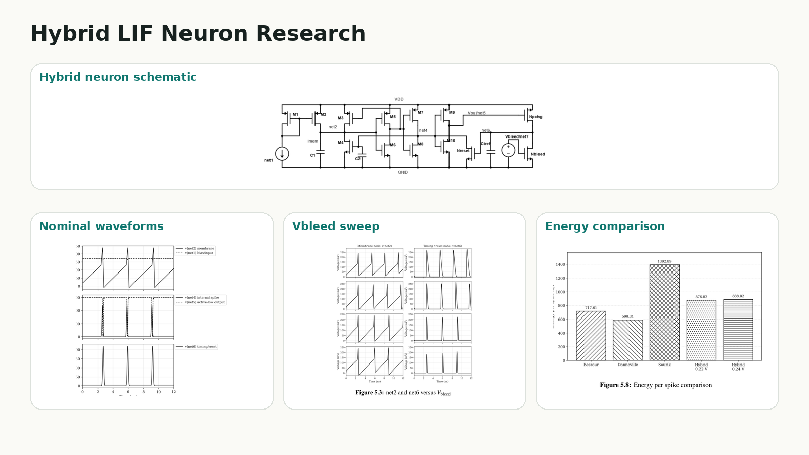Hybrid LIF neuron schematic, waveform, sweep, and energy summary